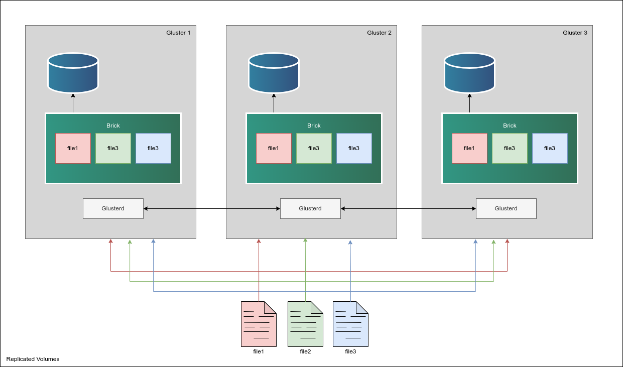 GlusterFS Cluster Architecture “Gluster Architecture”